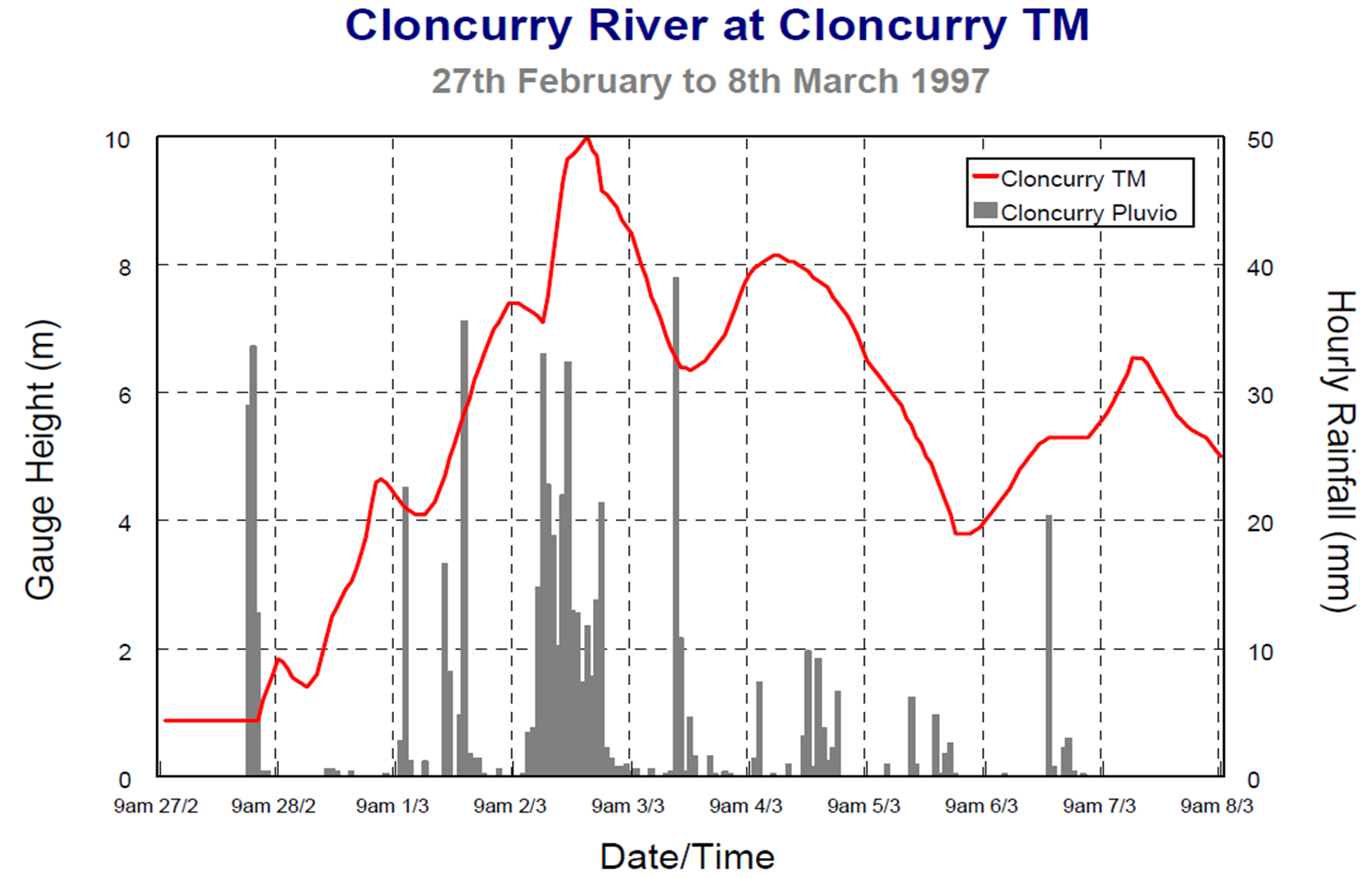 Hourly rainfall data is available from the pluviograph at Cloncurry Airport